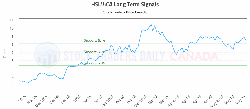 Stock Chart for HSLV:CA