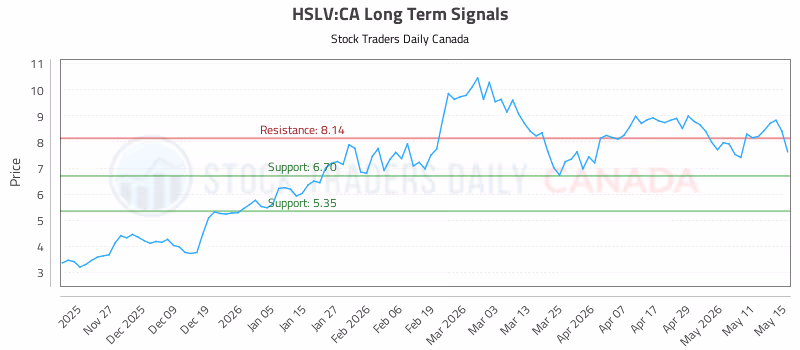 Stock Chart for HSLV:CA