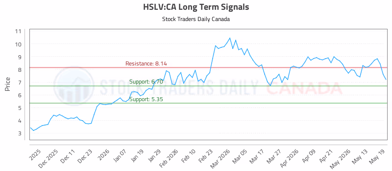 Stock Chart for HSLV:CA