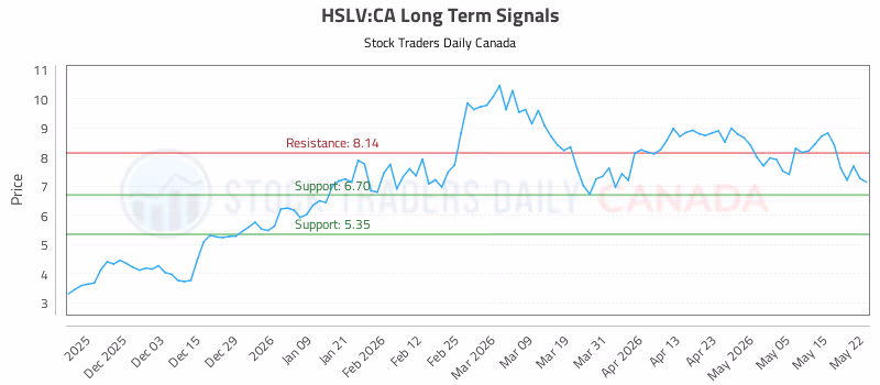 Stock Chart for HSLV:CA