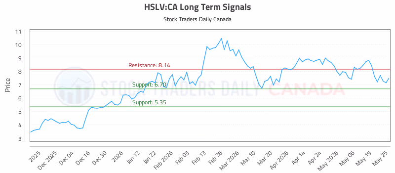 Stock Chart for HSLV:CA