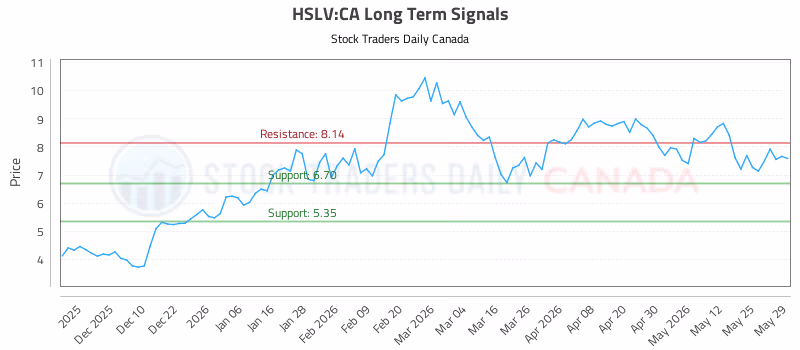 Stock Chart for HSLV:CA