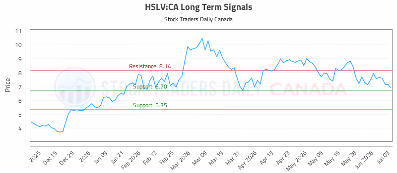 Stock Chart for HSLV:CA