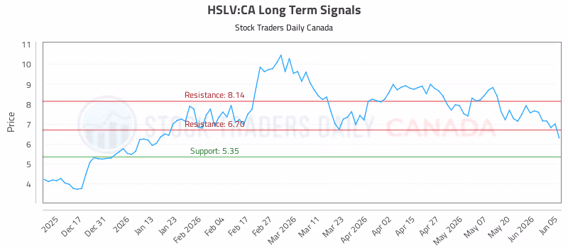 Stock Chart for HSLV:CA