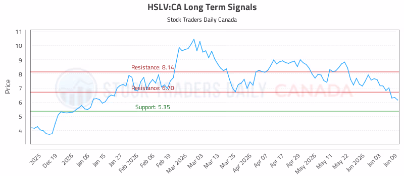 Stock Chart for HSLV:CA
