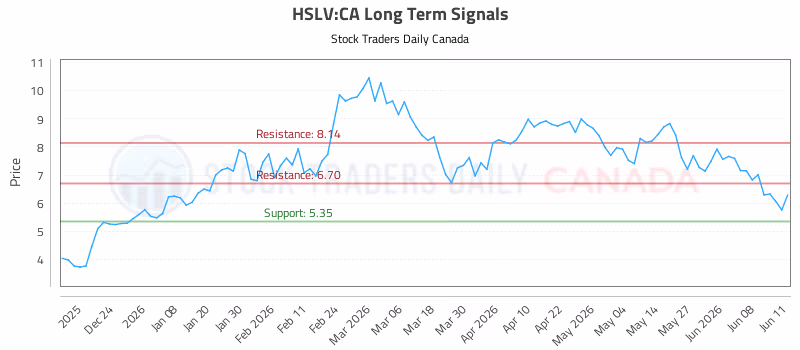 Stock Chart for HSLV:CA
