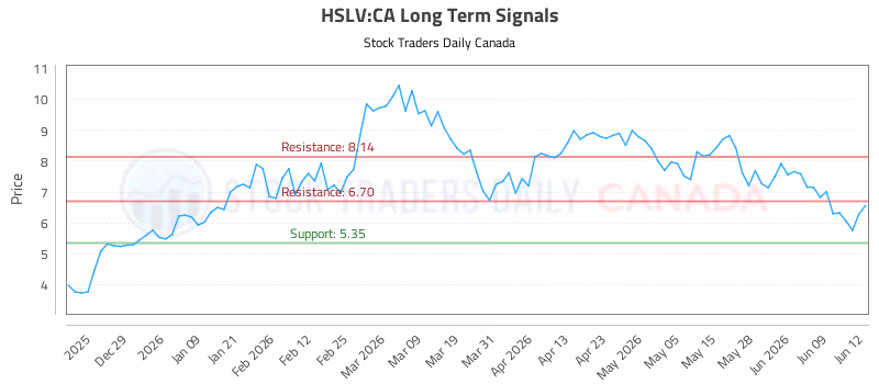 Stock Chart for HSLV:CA