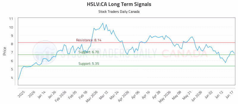 Stock Chart for HSLV:CA