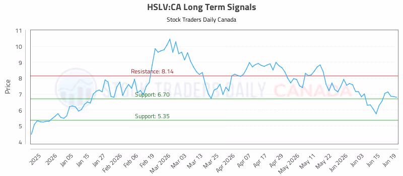 Stock Chart for HSLV:CA