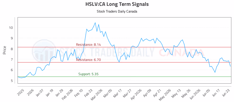 Stock Chart for HSLV:CA