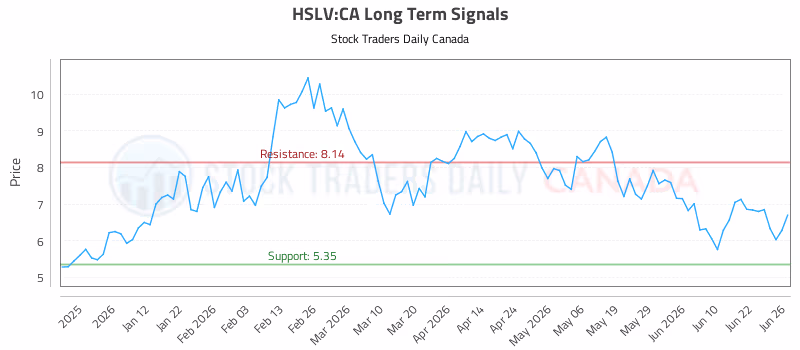 Stock Chart for HSLV:CA