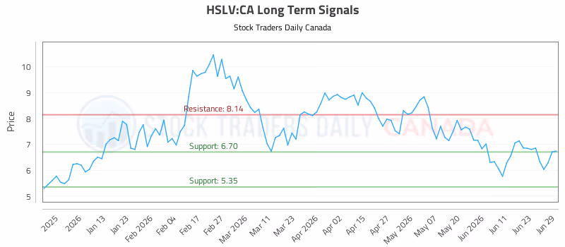 Stock Chart for HSLV:CA