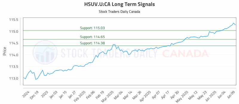 Stock Chart for HSUV.U:CA