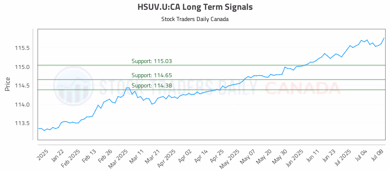 Stock Chart for HSUV.U:CA