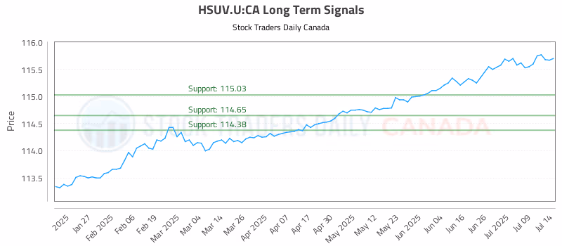 Stock Chart for HSUV.U:CA