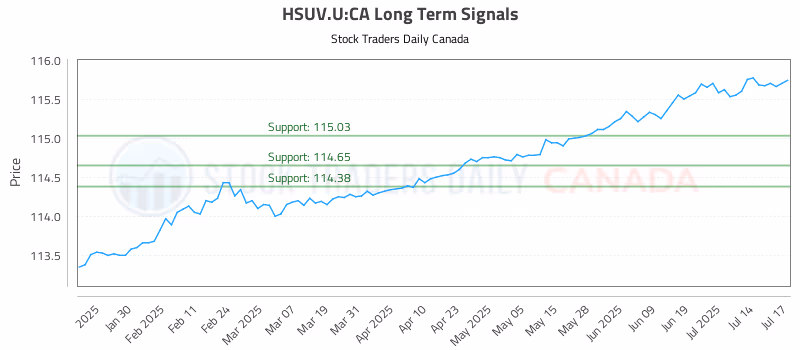 Stock Chart for HSUV.U:CA