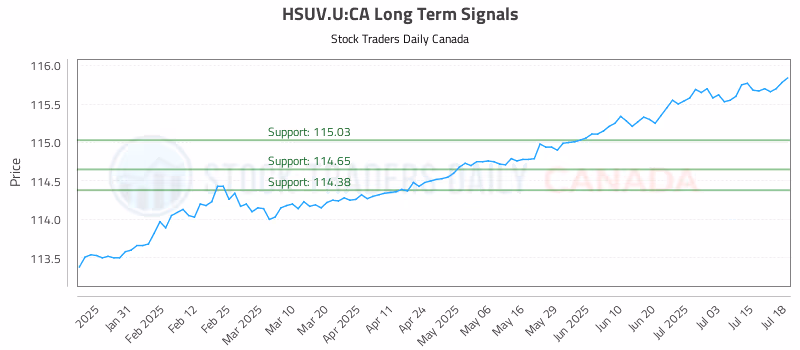 Stock Chart for HSUV.U:CA