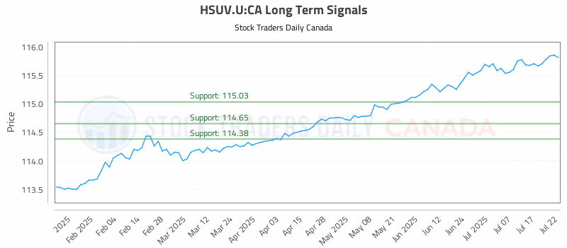 Stock Chart for HSUV.U:CA