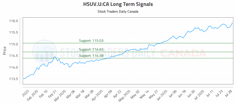 Stock Chart for HSUV.U:CA