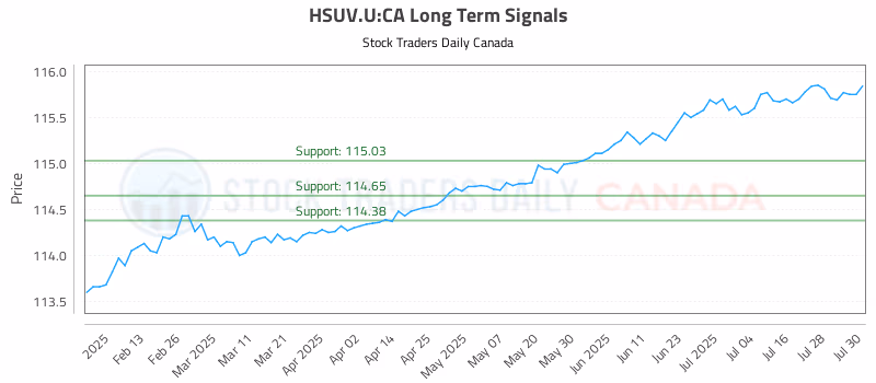 Stock Chart for HSUV.U:CA