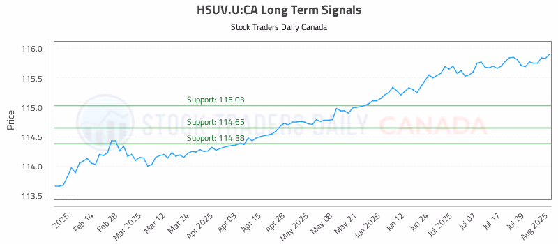 Stock Chart for HSUV.U:CA