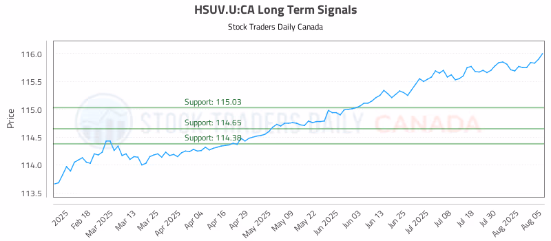 Stock Chart for HSUV.U:CA