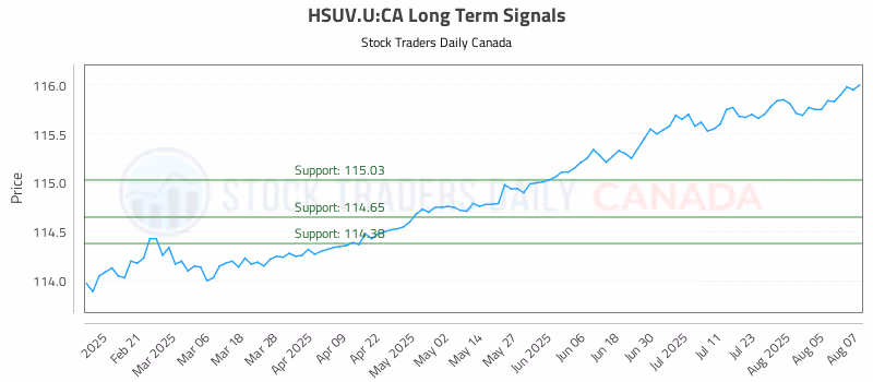 Stock Chart for HSUV.U:CA