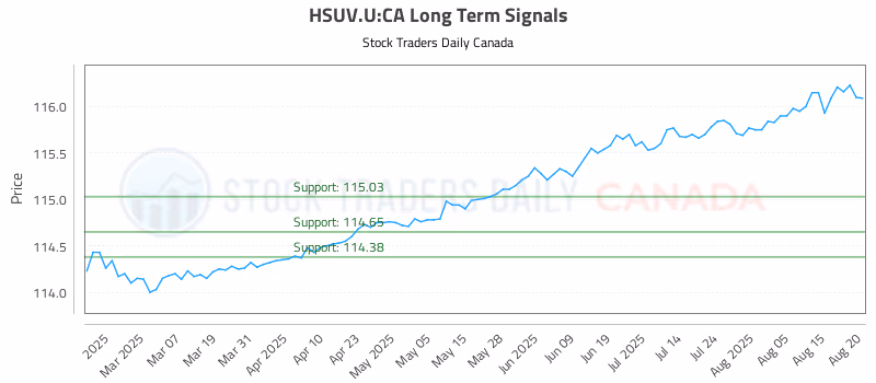 Stock Chart for HSUV.U:CA