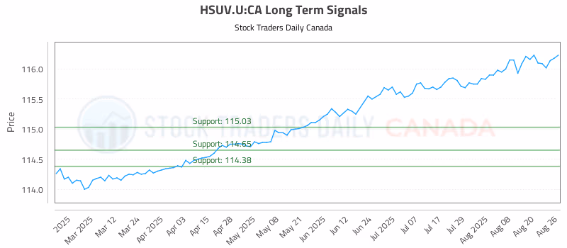 Stock Chart for HSUV.U:CA