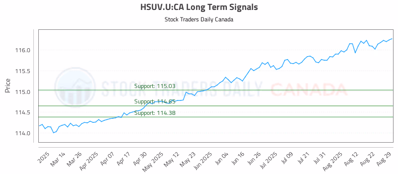 Stock Chart for HSUV.U:CA