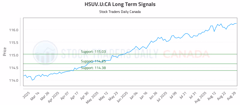 Stock Chart for HSUV.U:CA