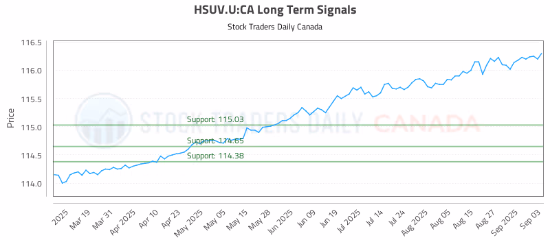Stock Chart for HSUV.U:CA