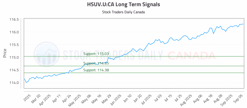 Stock Chart for HSUV.U:CA