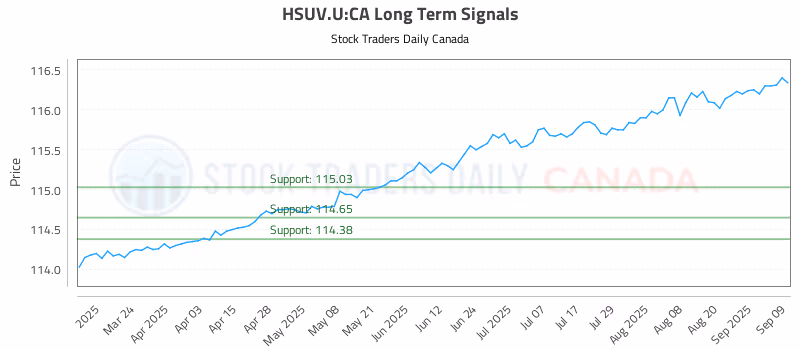 Stock Chart for HSUV.U:CA