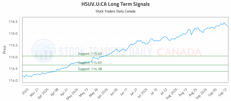 Stock Chart for HSUV.U:CA