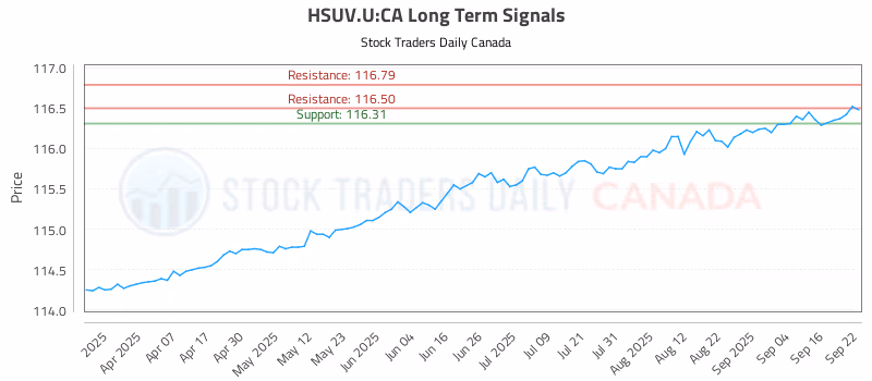 Stock Chart for HSUV.U:CA