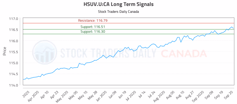 Stock Chart for HSUV.U:CA