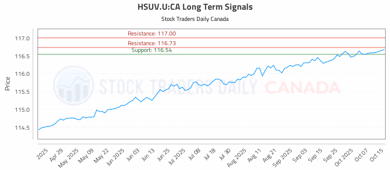 Stock Chart for HSUV.U:CA