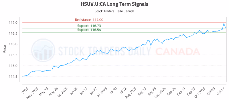 Stock Chart for HSUV.U:CA