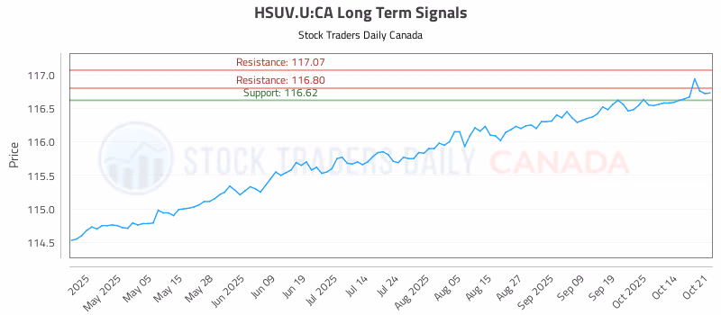 Stock Chart for HSUV.U:CA