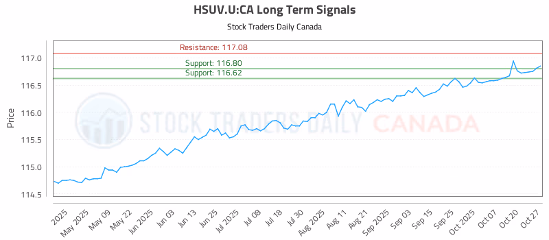 Stock Chart for HSUV.U:CA