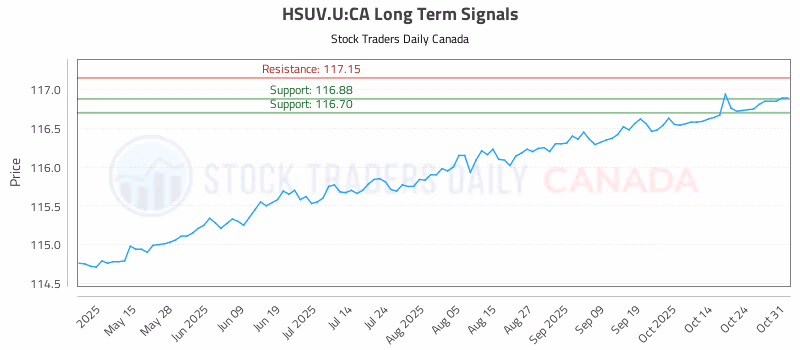 Stock Chart for HSUV.U:CA