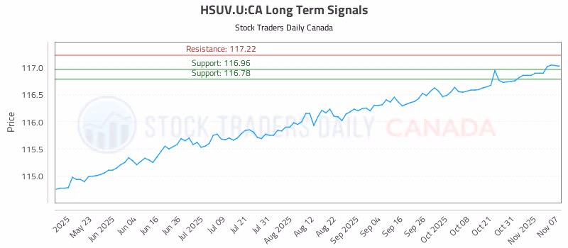 Stock Chart for HSUV.U:CA