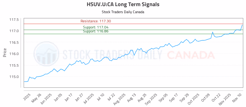 Stock Chart for HSUV.U:CA