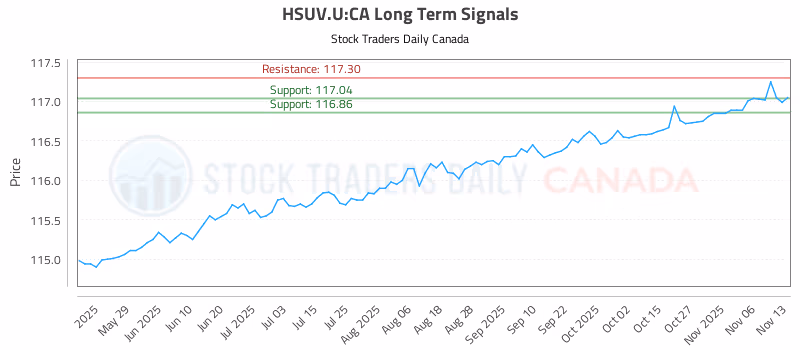 Stock Chart for HSUV.U:CA