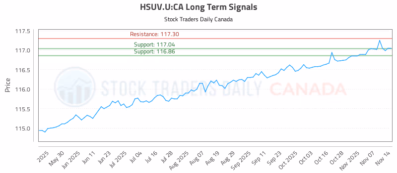 Stock Chart for HSUV.U:CA