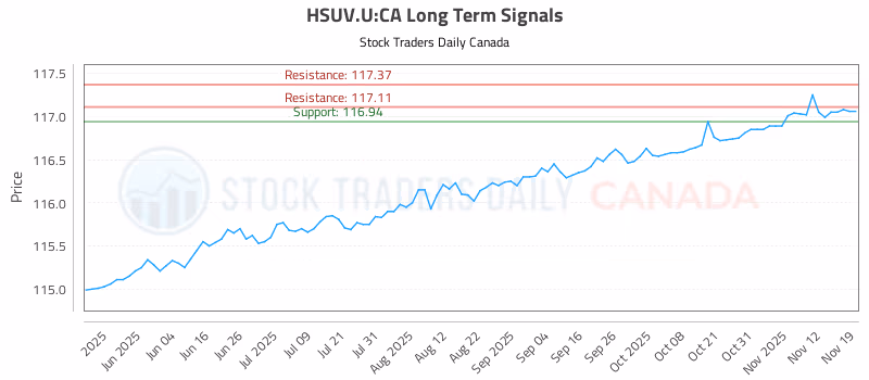 Stock Chart for HSUV.U:CA
