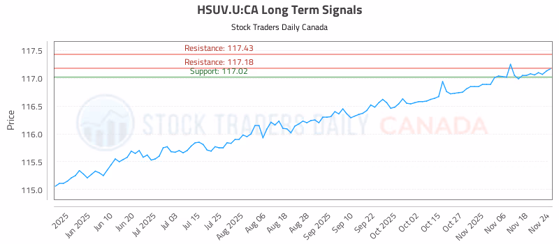Stock Chart for HSUV.U:CA