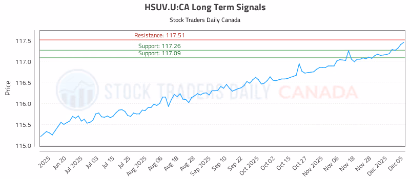 Stock Chart for HSUV.U:CA