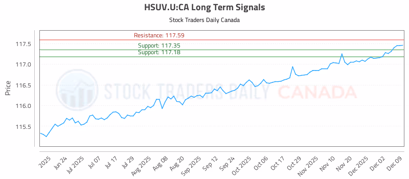 Stock Chart for HSUV.U:CA